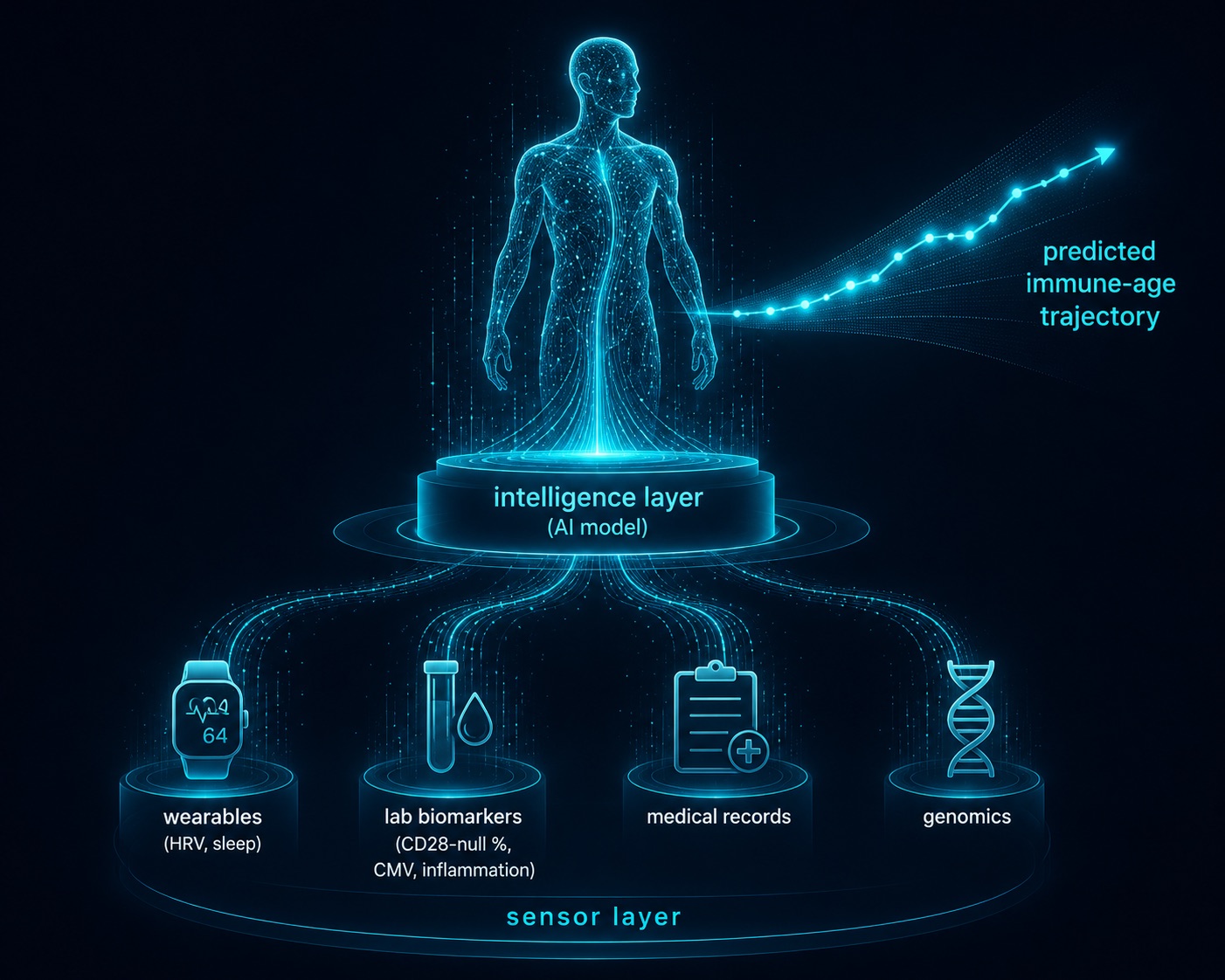 AI-Powered Digital Twin for Longevity