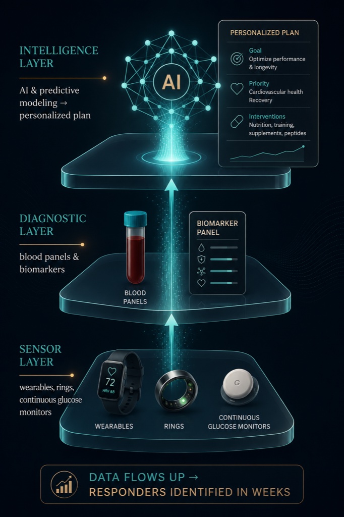 Wearables, lab panels and AI modelling can reveal a responder within weeks