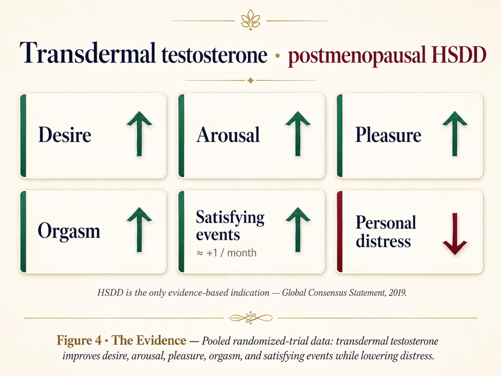 Figure 4: pooled randomized-trial data showing transdermal testosterone improves desire, arousal, pleasure and orgasm