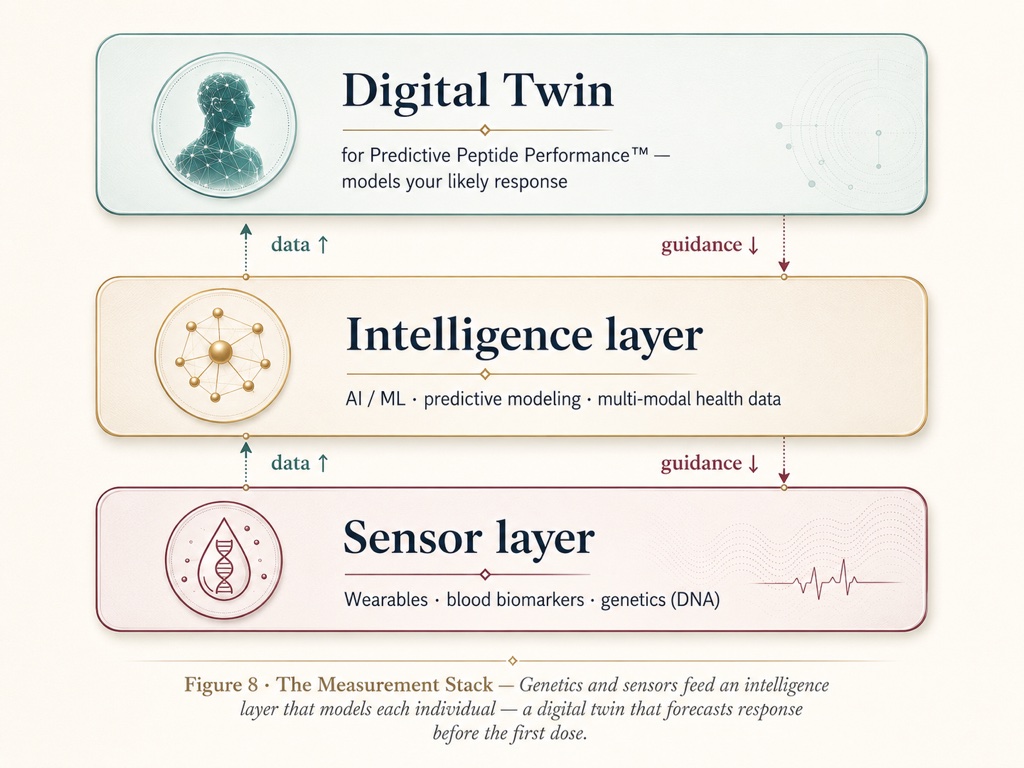 Figure 8: genetics and sensors feed an intelligence layer that forecasts response before the first dose