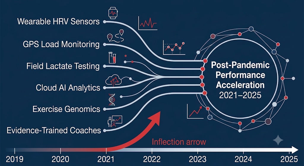 Six technology and knowledge streams converging into post-pandemic performance acceleration, 2021-2025